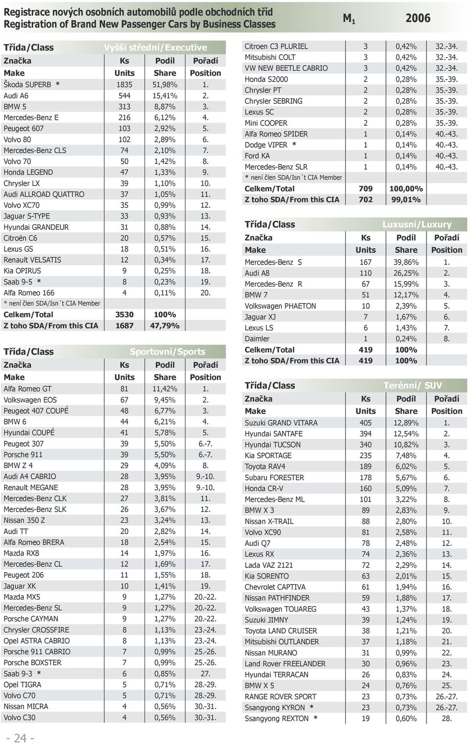 Chrysler LX 39 1,10% 10. Audi ALLROAD QUATTRO 37 1,05% 11. Volvo XC70 35 0,99% 12. Jaguar S-TYPE 33 0,93% 13. Hyundai GRANDEUR 31 0,88% 14. Citroën C6 20 0,57% 15. Lexus GS 18 0,51% 16.