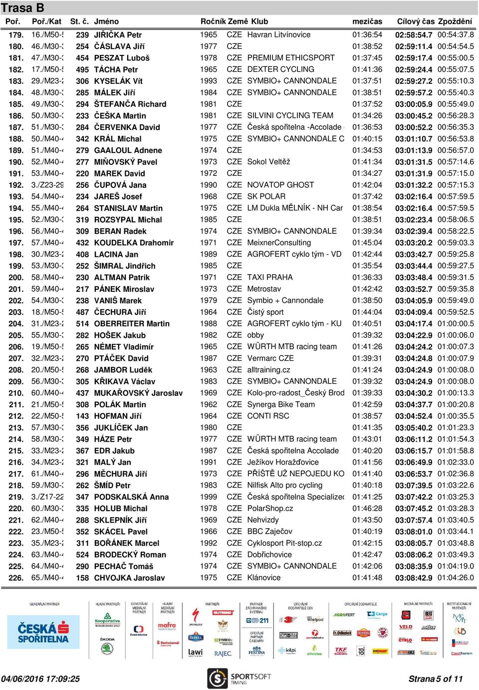 /M23-29 306 KYSELÁK Vít 1993 CZE SYMBIO+ CANNONDALE 01:37:51 02:59:27.2 00:55:10.3 184. 48./M30-39 285 MÁLEK Jiří 1984 CZE SYMBIO+ CANNONDALE 01:38:51 02:59:57.2 00:55:40.3 185. 49.