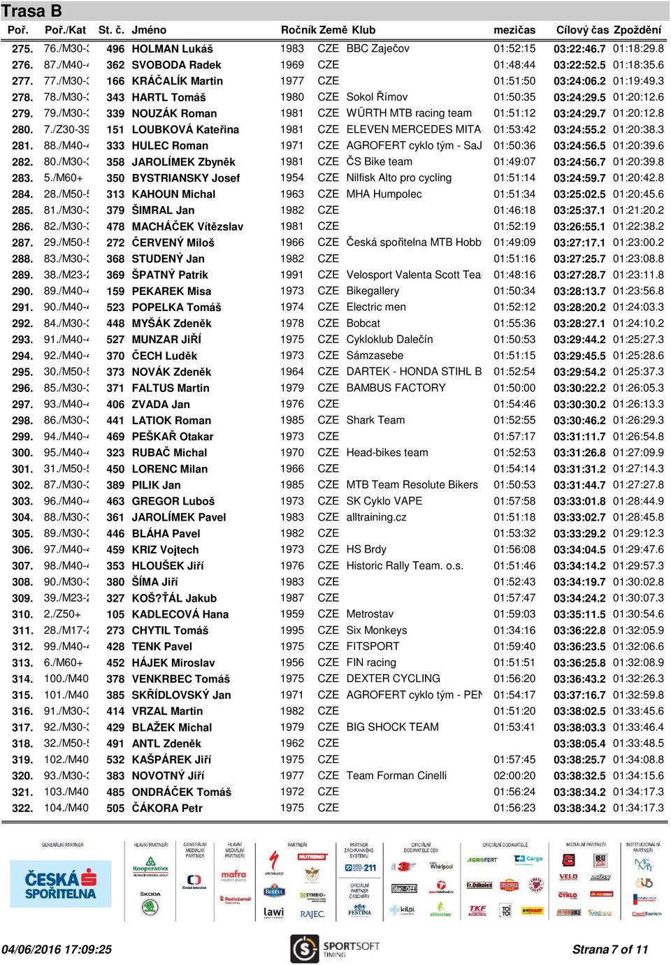 /M30-39 339 NOUZÁK Roman 1981 CZE WÜRTH MTB racing team 01:51:12 03:24:29.7 01:20:12.8 280. 7./Z30-39 151 LOUBKOVÁ Kateřina 1981 CZE ELEVEN MERCEDES MITAS 01:53:42 03:24:55.2 01:20:38.3 281. 88.