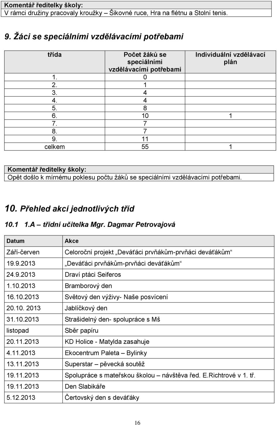 11 celkem 55 1 Komentář ředitelky školy: Opět došlo k mírnému poklesu počtu žáků se speciálními vzdělávacími potřebami. 10. Přehled akcí jednotlivých tříd 10.1 1.A třídní učitelka Mgr.