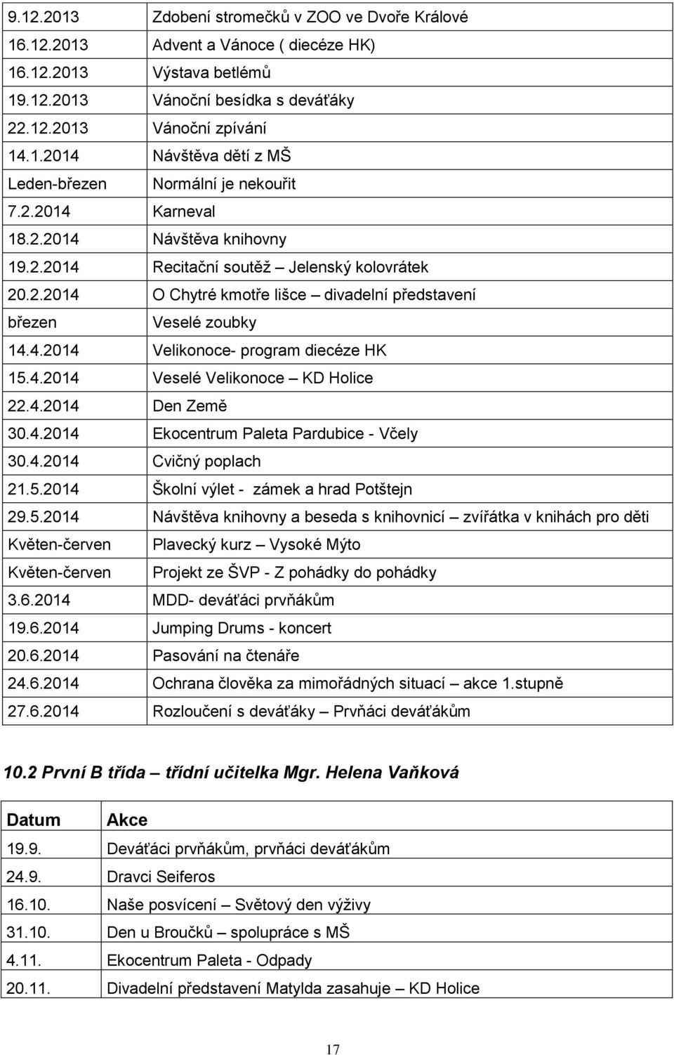 4.2014 Veselé Velikonoce KD Holice 22.4.2014 Den Země 30.4.2014 Ekocentrum Paleta Pardubice - Včely 30.4.2014 Cvičný poplach 21.5.