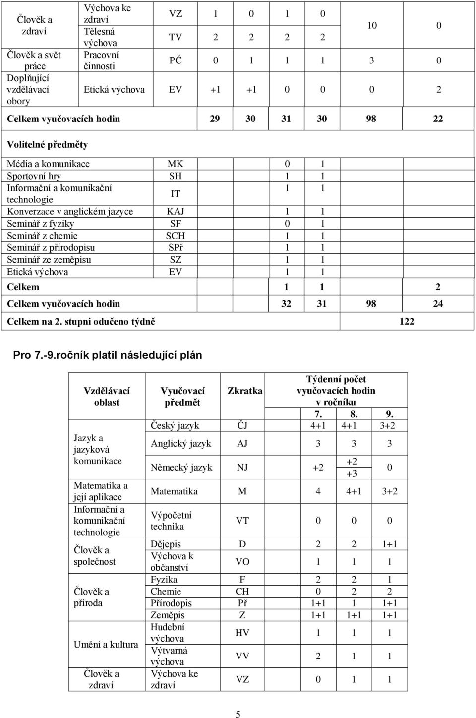 fyziky SF 0 1 Seminář z chemie SCH 1 1 Seminář z přírodopisu SPř 1 1 Seminář ze zeměpisu SZ 1 1 Etická výchova EV 1 1 Celkem 1 1 2 Celkem vyučovacích hodin 32 31 98 24 Celkem na 2.