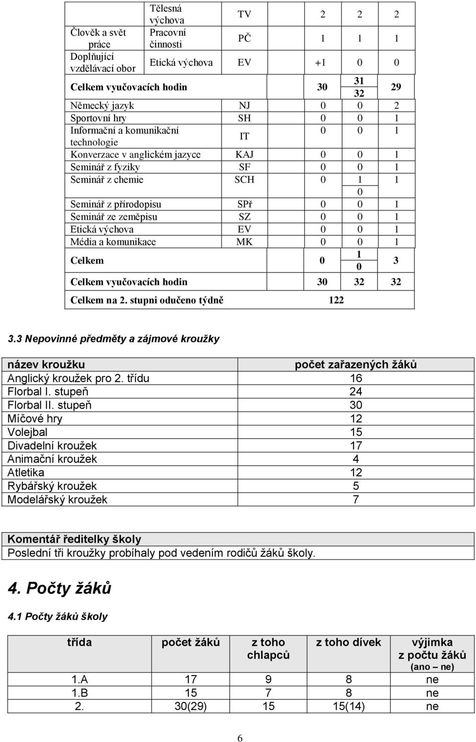 zeměpisu SZ 0 0 1 Etická výchova EV 0 0 1 Média a komunikace MK 0 0 1 Celkem 0 1 0 3 Celkem vyučovacích hodin 30 32 32 Celkem na 2. stupni odučeno týdně 122 3.