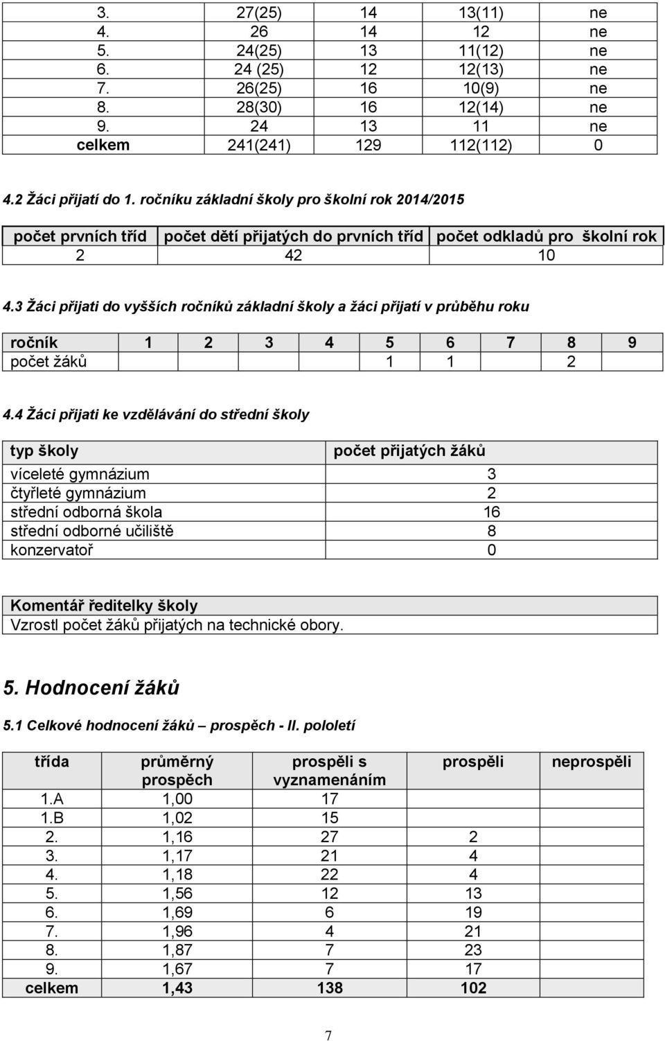 3 Žáci přijati do vyšších ročníků základní školy a žáci přijatí v průběhu roku ročník 1 2 3 4 5 6 7 8 9 počet žáků 1 1 2 4.