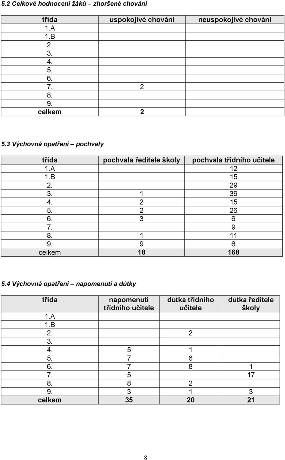 2 15 5. 2 26 6. 3 6 7. 9 8. 1 11 9. 9 6 celkem 18 168 5.