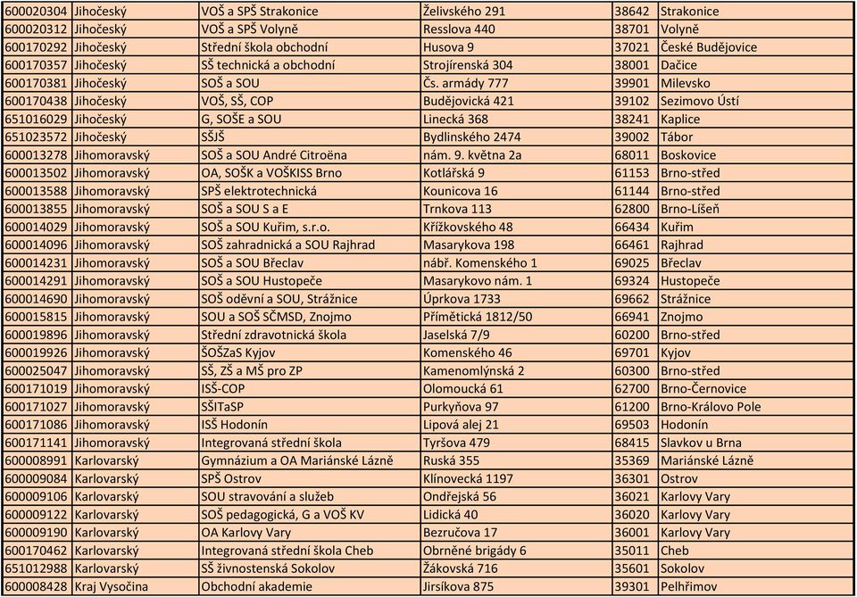 armády 777 39901 Milevsko 600170438 Jihočeský VOŠ, SŠ, COP Budějovická 421 39102 Sezimovo Ústí 651016029 Jihočeský G, SOŠE a SOU Linecká 368 38241 Kaplice 651023572 Jihočeský SŠJŠ Bydlinského 2474