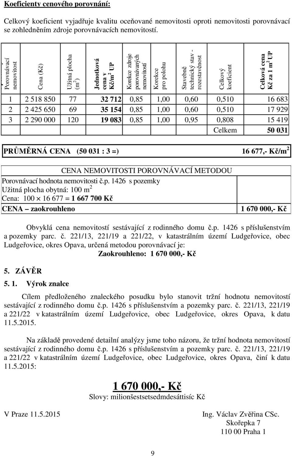 rozestavěnost Celkový koeficient Celková cena Kč za 1 m 2 UP 1 2 518 850 77 32 712 0,85 1,00 0,60 0,510 16 683 2 2 425 650 69 35 154 0,85 1,00 0,60 0,510 17 929 3 2 290 000 120 19 083 0,85 1,00 0,95