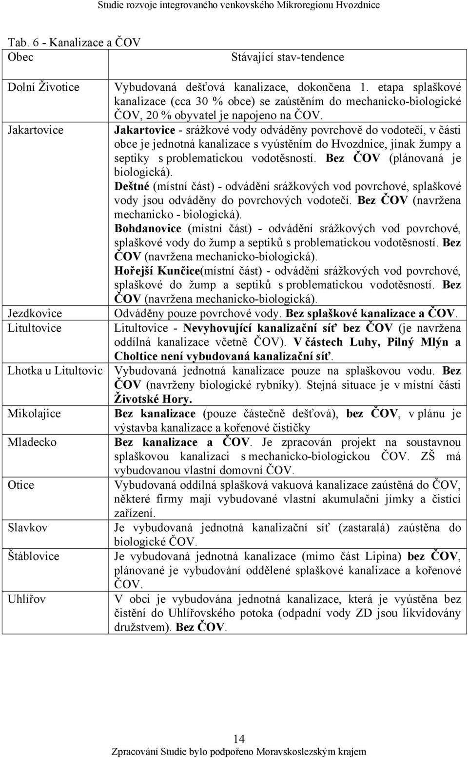 Jakartovice - srážkové vody odváděny povrchově do vodotečí, v části obce je jednotná kanalizace s vyústěním do Hvozdnice, jinak žumpy a septiky s problematickou vodotěsností.