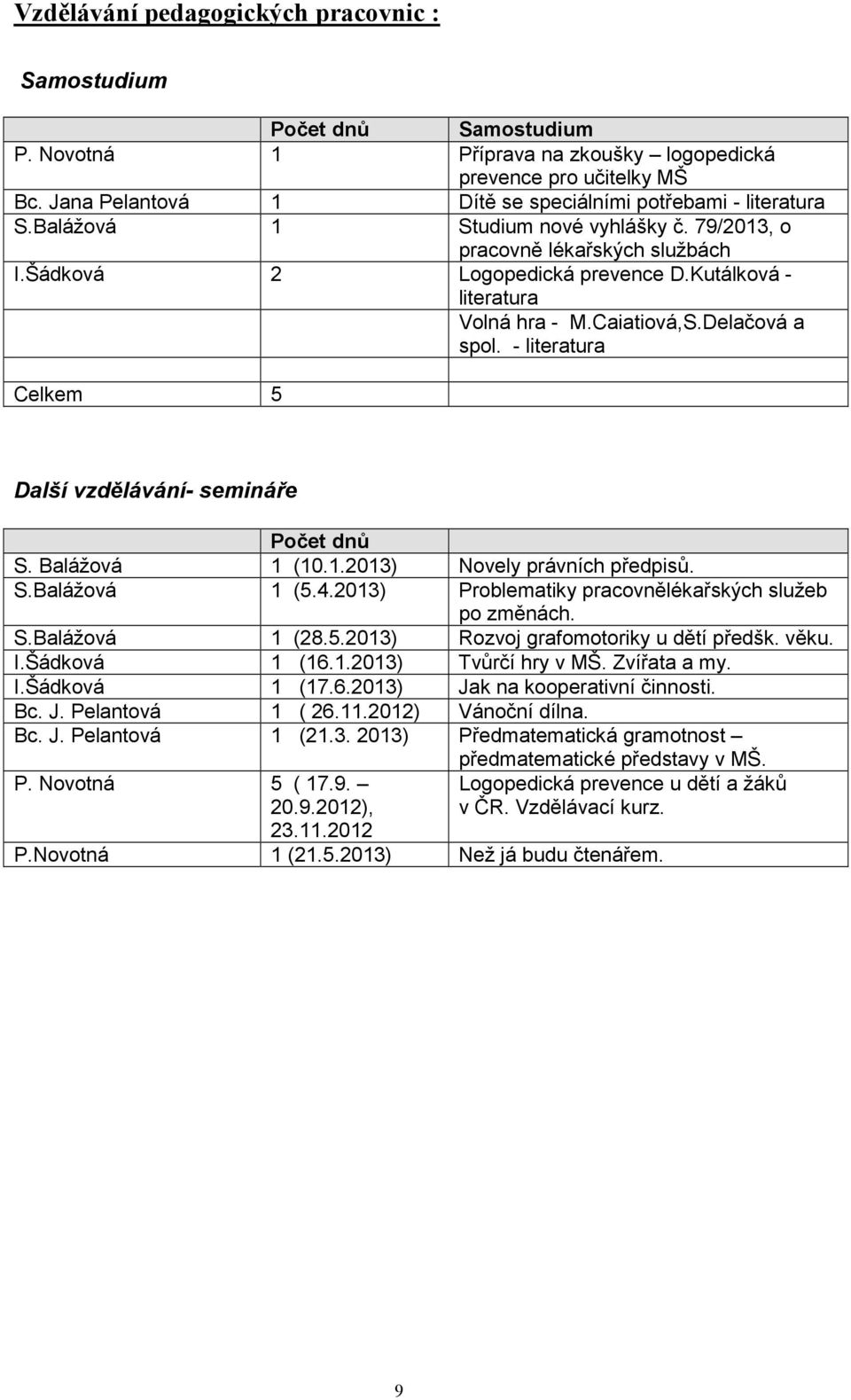 Kutálková - literatura Volná hra - M.Caiatiová,S.Delačová a spol. - literatura Celkem 5 Další vzdělávání- semináře Počet dnů S. Balážová 1 (10.1.2013) Novely právních předpisů. S.Balážová 1 (5.4.