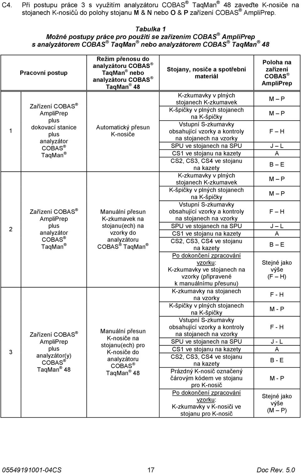 stanice plus analyzátor COBAS TaqMan Zařízení COBAS AmpliPrep plus analyzátor COBAS TaqMan Zařízení COBAS AmpliPrep plus analyzátor(y) COBAS TaqMan 48 Režim přenosu do analyzátoru COBAS TaqMan nebo