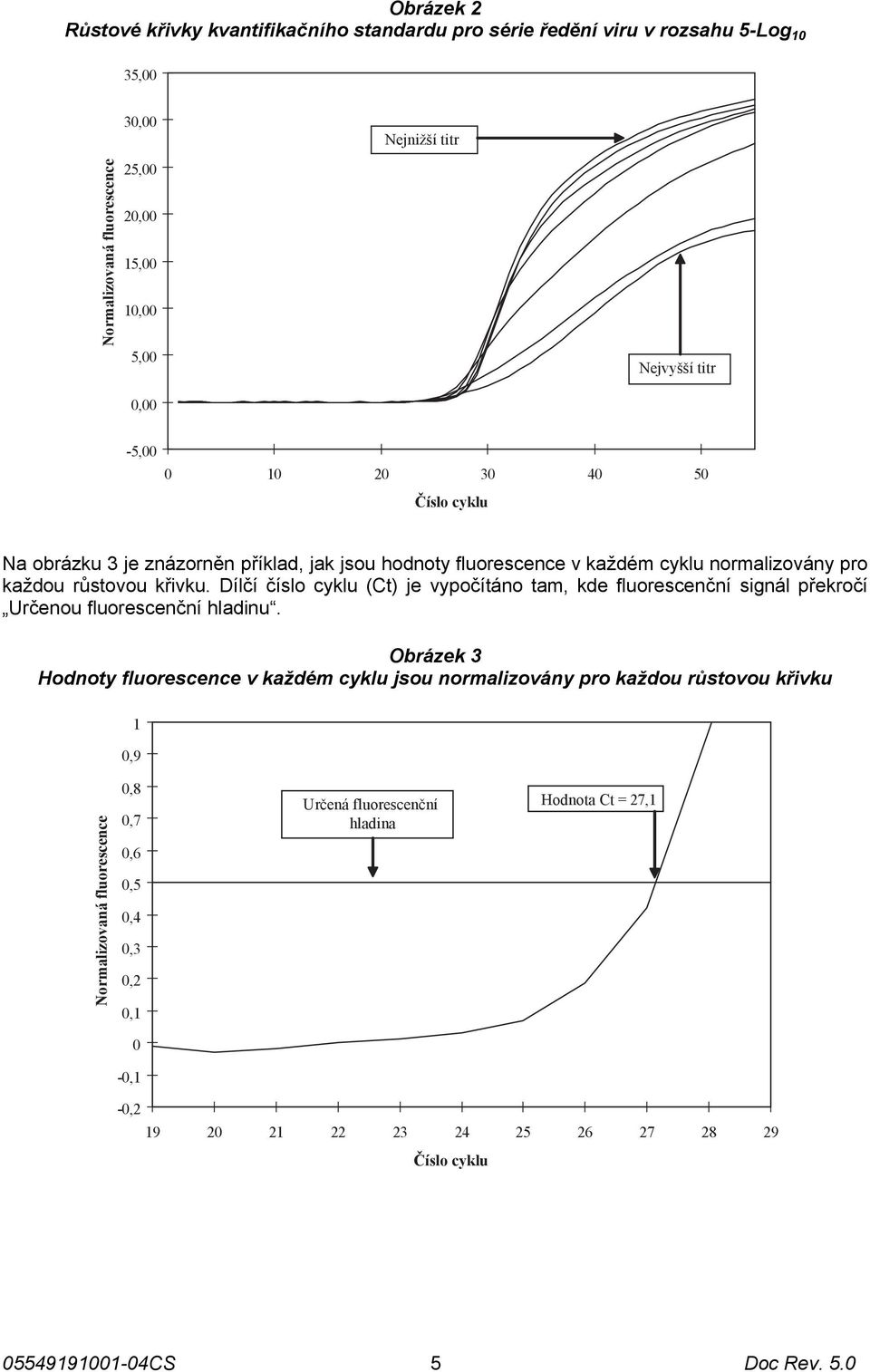 Dílčí číslo cyklu (Ct) je vypočítáno tam, kde fluorescenční signál překročí Určenou fluorescenční hladinu.