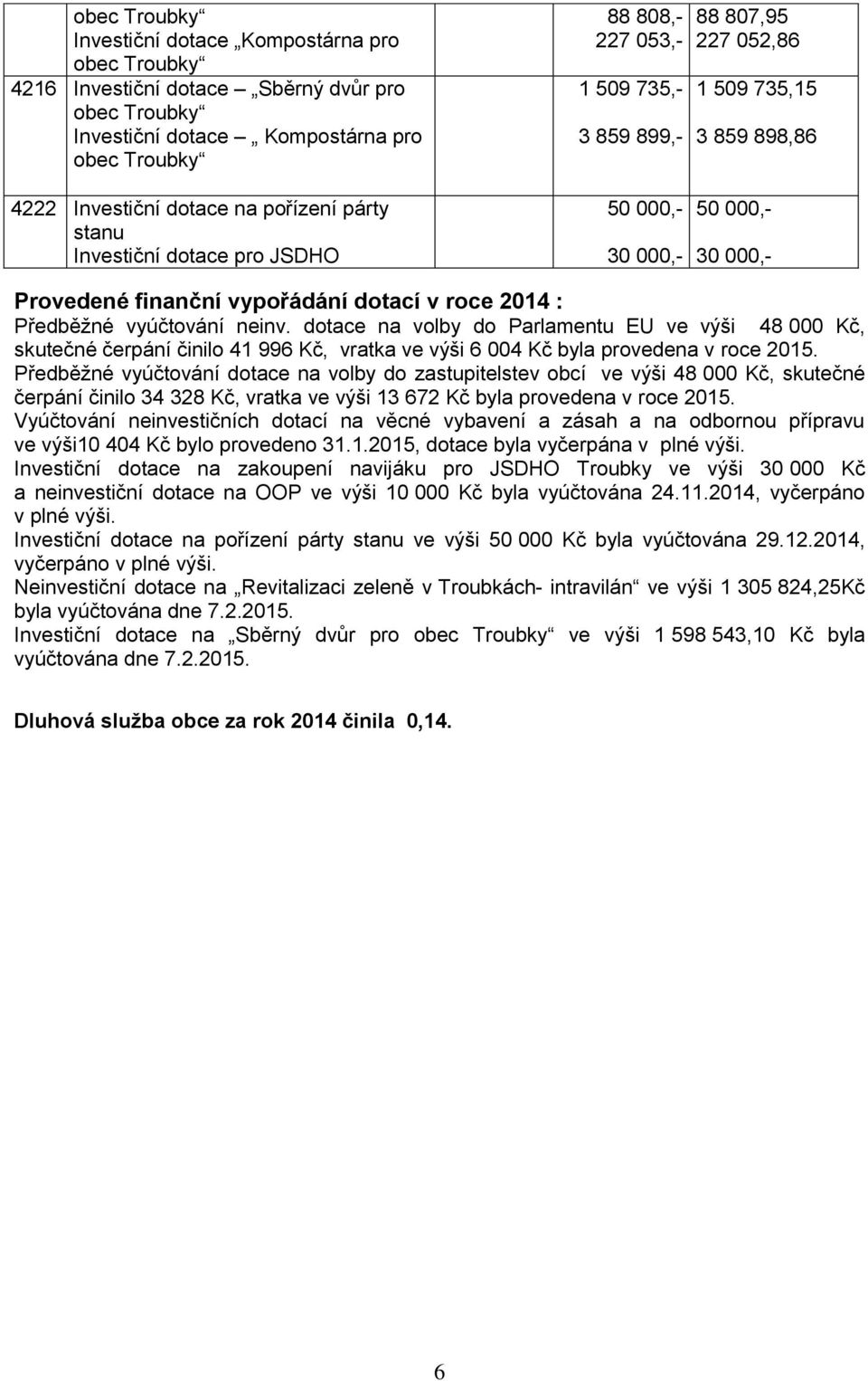 dotací v roce 2014 : Předběžné vyúčtování neinv. dotace na volby do Parlamentu EU ve výši 48 000 Kč, skutečné čerpání činilo 41 996 Kč, vratka ve výši 6 004 Kč byla provedena v roce 2015.