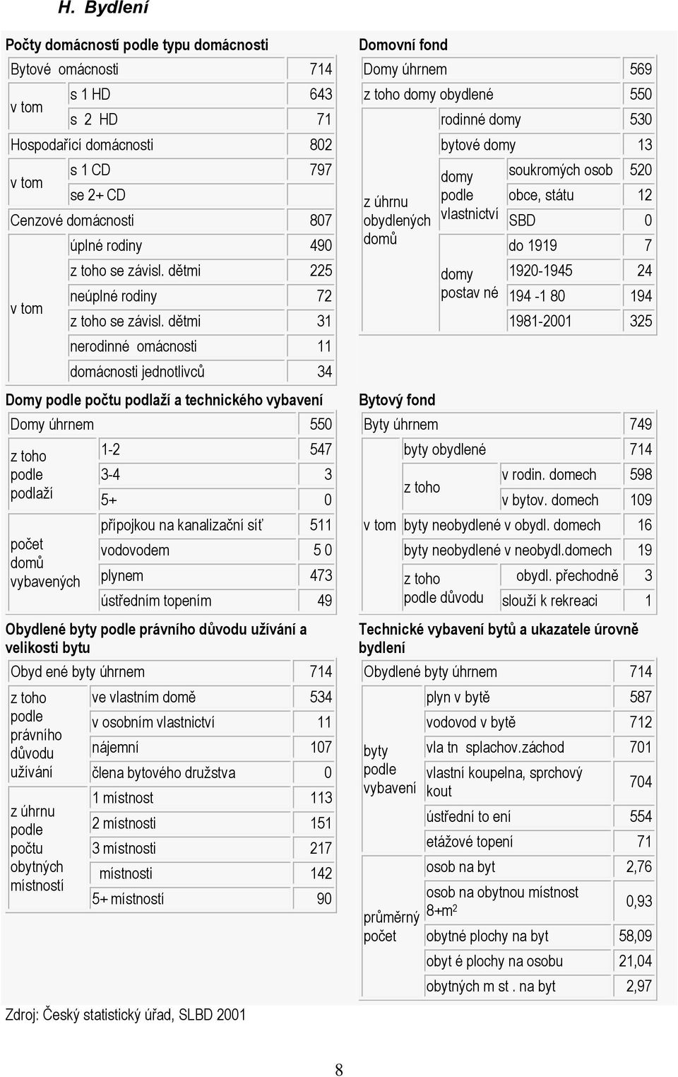 dětmi 31 nerodinné omácnosti 11 domácnosti jednotlivců Domy podle počtu podlaží a technického vybavení 34 Domy úhrnem 550 z toho podle podlaží počet domů vybavených 1-2 547 3-4 3 5+ 0 přípojkou na