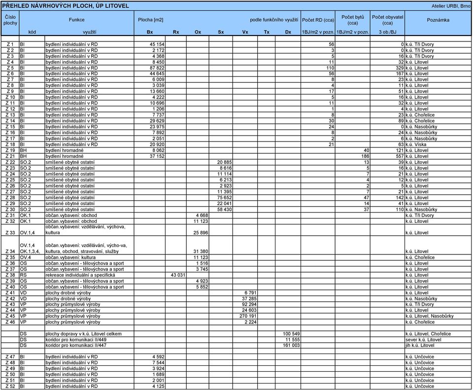 ú. Tři Dvory Z 4 BI bydlení individuální v RD 8 450 11 32 k.ú. Litovel Z 5 BI bydlení individuální v RD 87 822 110 329 k.ú. Litovel Z 6 BI bydlení individuální v RD 44 645 56 167 k.ú. Litovel Z 7 BI bydlení individuální v RD 6 009 8 23 k.