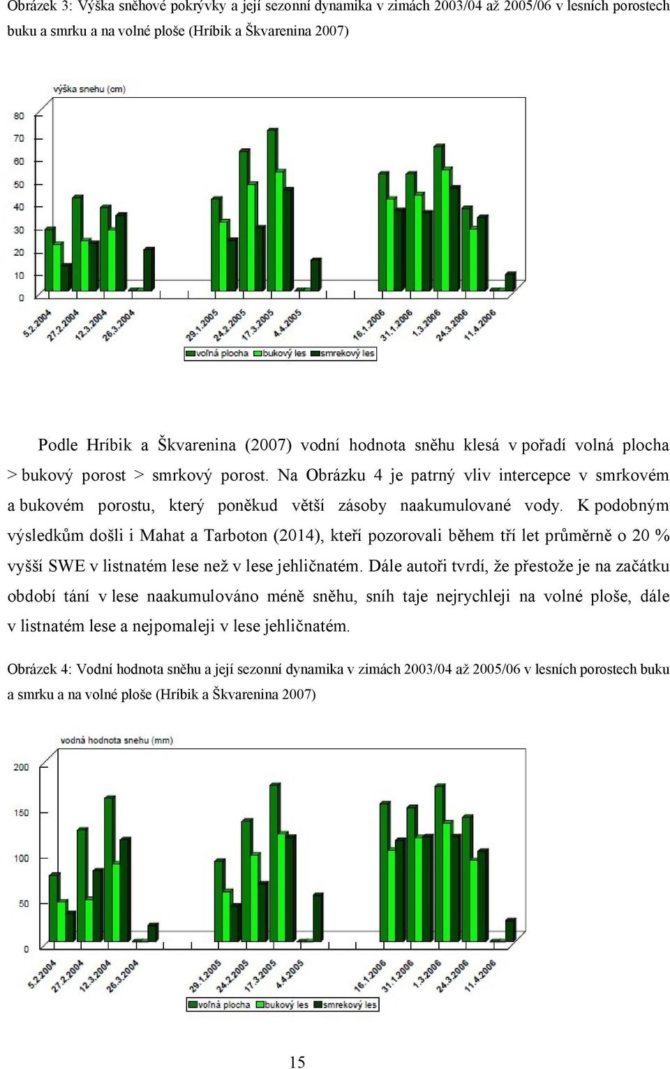 K podobným výsledkům došli i Mahat a Tarboton (2014), kteří pozorovali během tří let průměrně o 20 % vyšší SWE v listnatém lese než v lese jehličnatém.