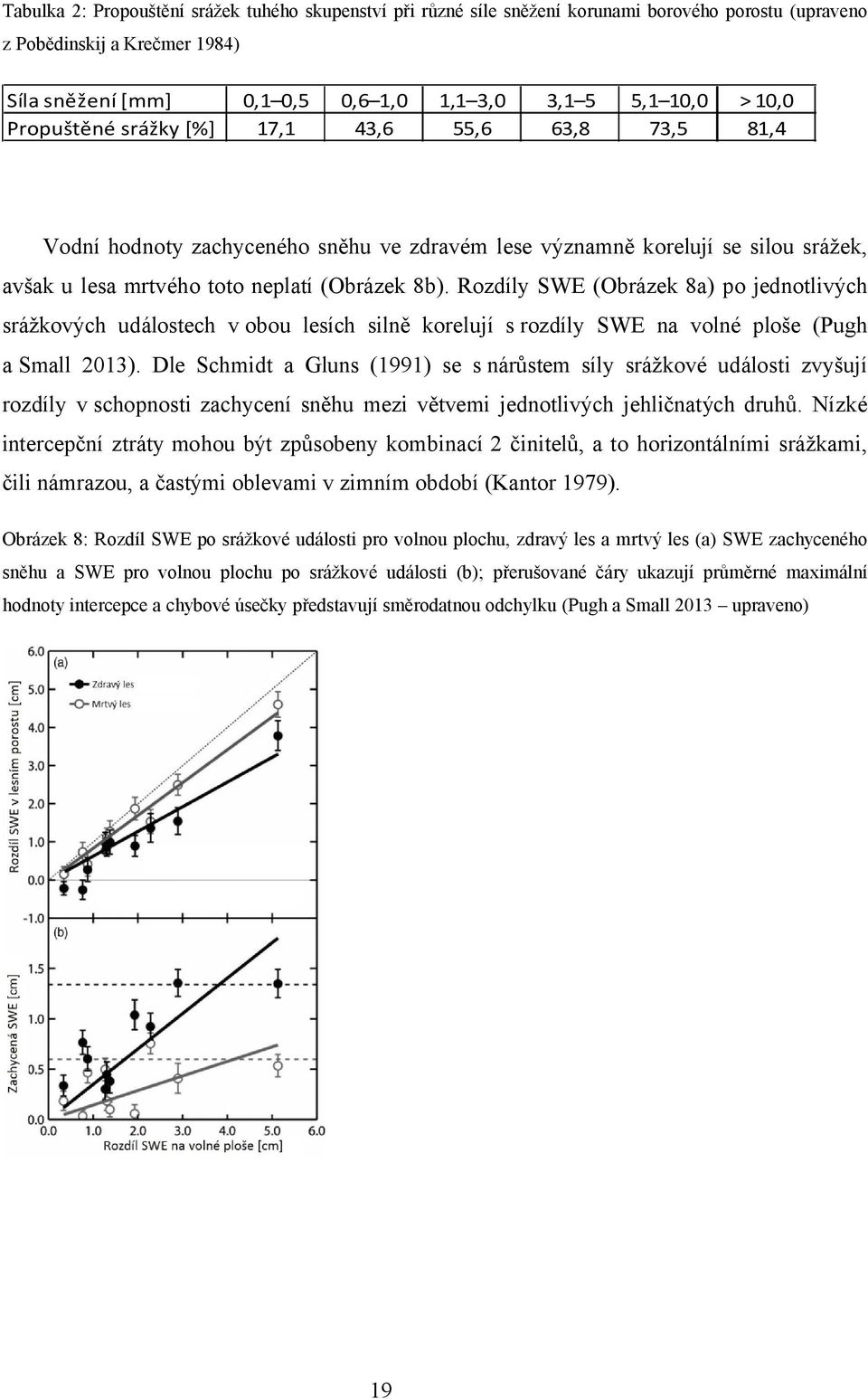 Rozdíly SWE (Obrázek 8a) po jednotlivých srážkových událostech v obou lesích silně korelují srozdíly SWE na volné ploše (Pugh a Small 2013).