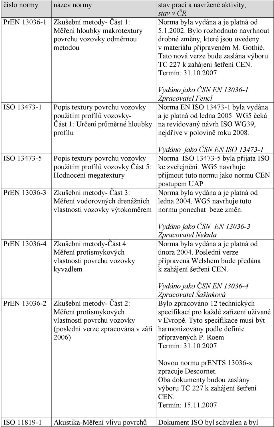 ISO 13473-1 Popis textury povrchu vozovky použitím profilů vozovky- Část 1: Určení průměrné hloubky profilu Vydáno jako ČSN EN 13036-1 Zpracovatel Fencl Norma EN ISO 13473-1 byla vydána a je platná