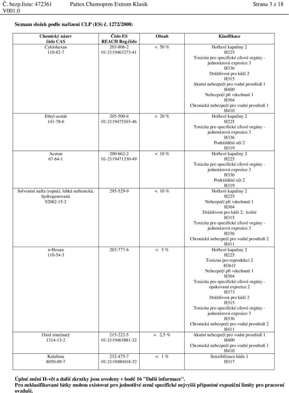 H336 Dráždivost pro k ži 2 H315 Akutní nebezpe í pro vodní prost edí 1 H400 Nebezpe í p i vdechnutí 1 H304 Chronická nebezpe í pro vodní prost edí 1 H410 > 20 % Ho lavé kapaliny 2 H225 Toxicita pro