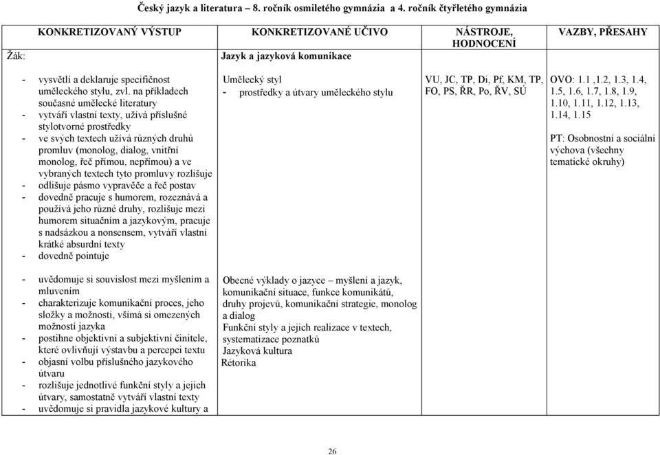 na příkladech současné umělecké literatury - vytváří vlastní texty, užívá příslušné stylotvorné prostředky - ve svých textech užívá různých druhů promluv (monolog, dialog, vnitřní monolog, řeč