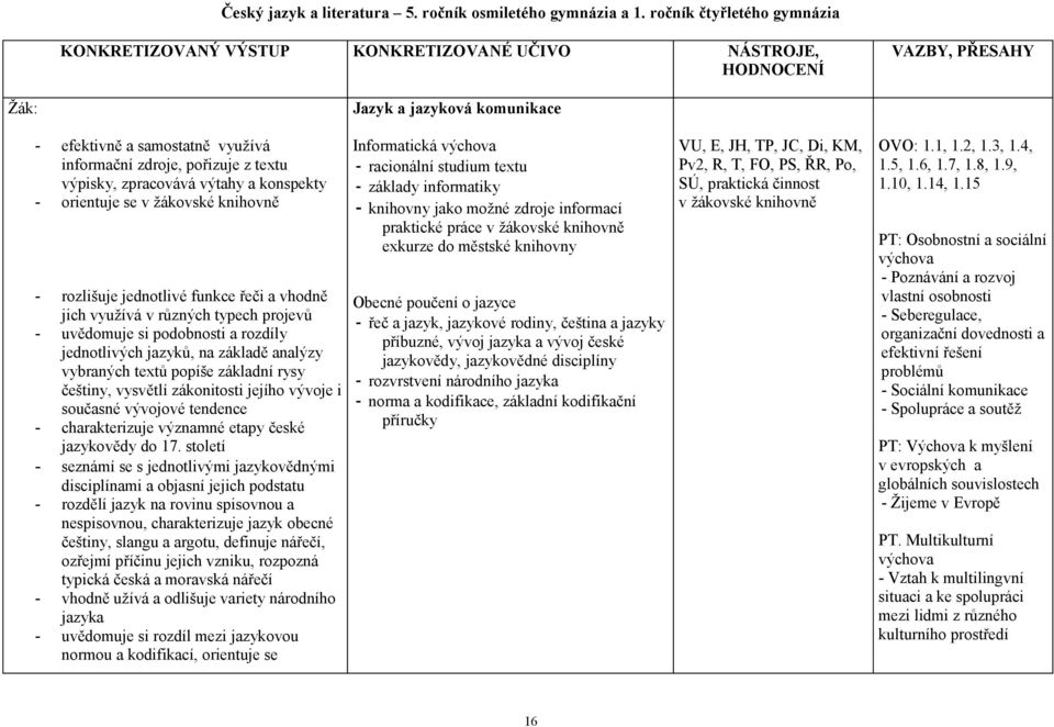 z textu výpisky, zpracovává výtahy a konspekty - orientuje se v žákovské knihovně - rozlišuje jednotlivé funkce řeči a vhodně jich využívá v různých typech projevů - uvědomuje si podobnosti a rozdíly