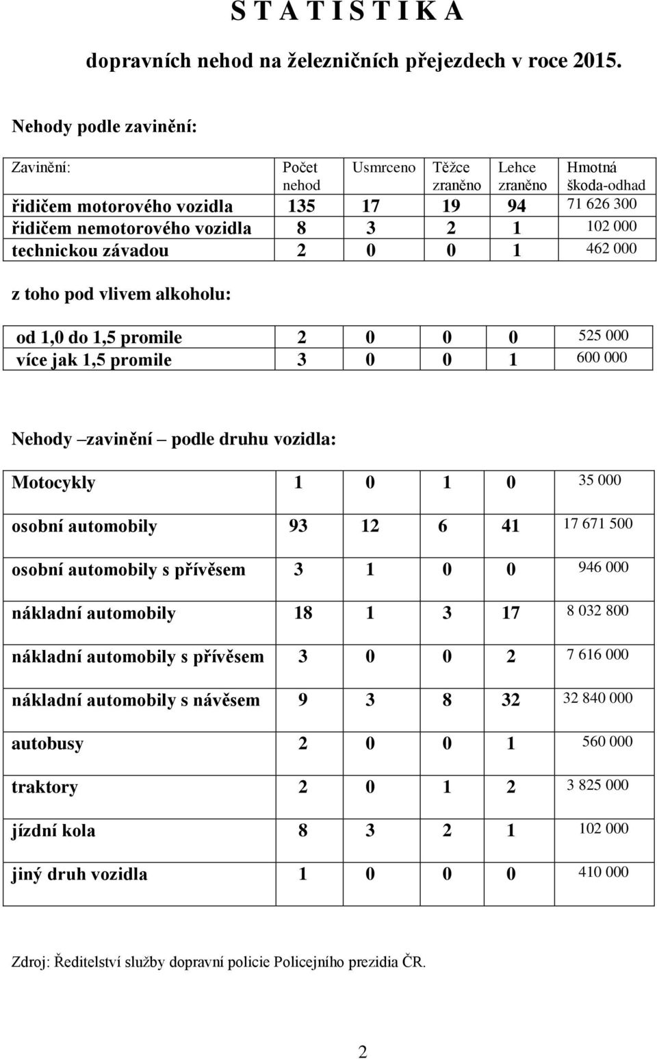 technickou závadou 2 0 0 1 462 000 z toho pod vlivem alkoholu: od 1,0 do 1,5 promile 2 0 0 0 525 000 více jak 1,5 promile 3 0 0 1 600 000 Nehody zavinění podle druhu vozidla: Motocykly 1 0 1 0 35 000