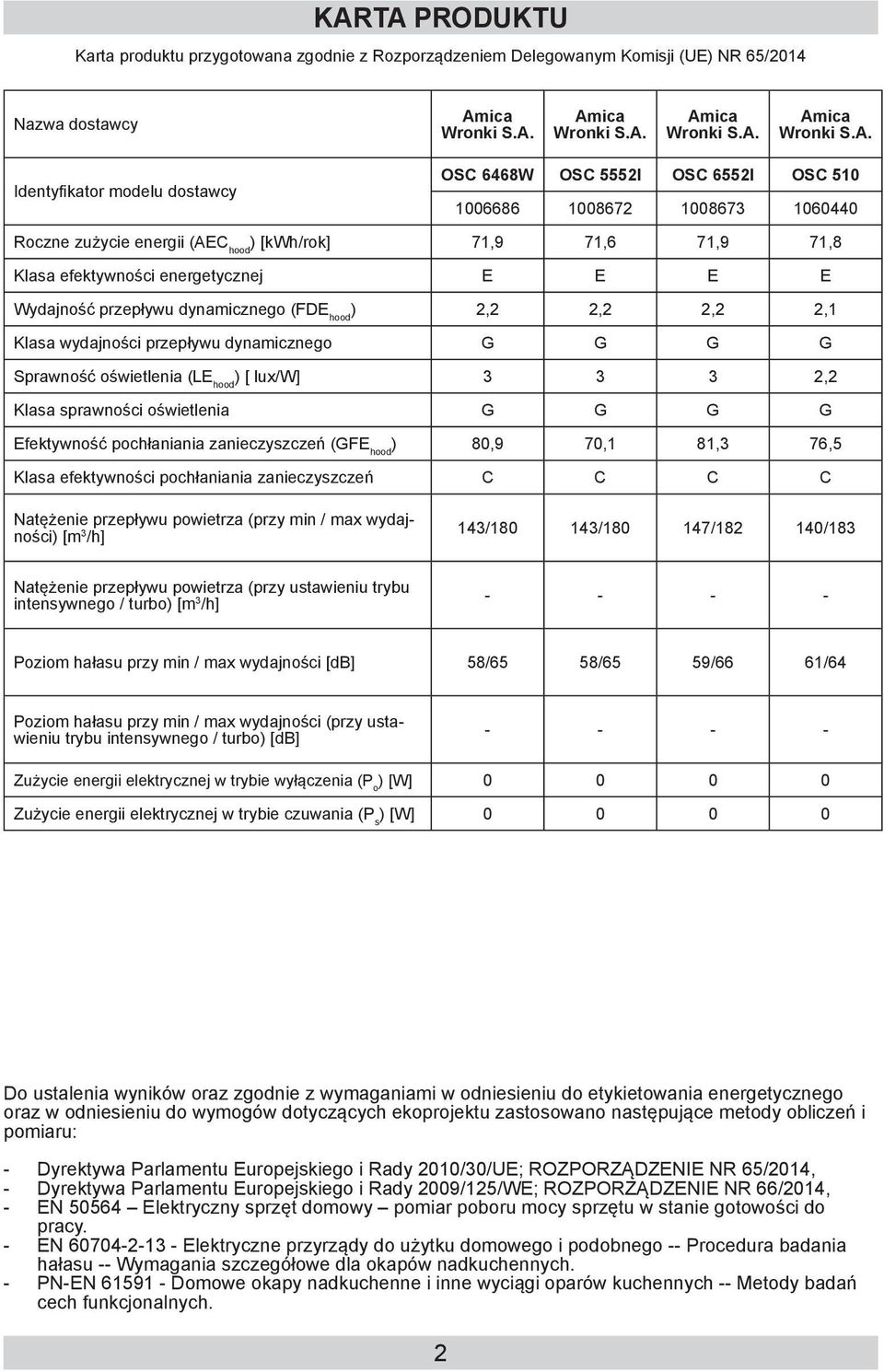 lux/w] 3 3 3 2,2 Klasa sprawności oświetlenia G G G G Efektywność pochłaniania zanieczyszczeń (GFE hood ) 80,9 70,1 81,3 76,5 Klasa efektywności pochłaniania zanieczyszczeń C C C C Natężenie