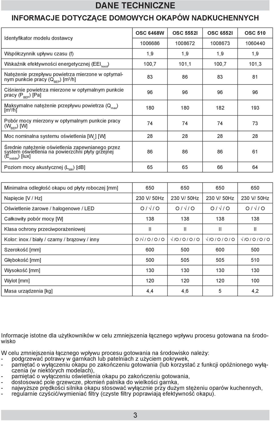 przepływu powietrza (Q max ) [m 3 /h] Pobór mocy mierzony w optymalnym punkcie pracy (W BEP 83 86 83 81 96 96 96 96 180 180 182 193 74 74 74 73 Moc nominalna systemu oświetlenia [W L ] [W] 28 28 28