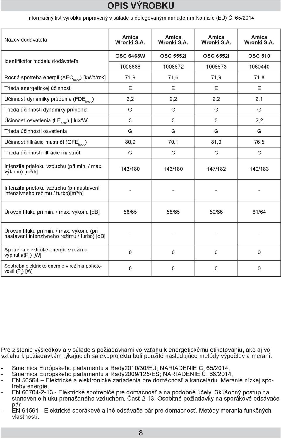 2,2 2,2 2,2 2,1 Trieda účinnosti dynamiky prúdenia G G G G Účinnosť osvetlenia (LE hood ) [ lux/w] 3 3 3 2,2 Trieda účinnosti osvetlenia G G G G Účinnosť filtrácie mastnôt (GFE hood ) 80,9 70,1 81,3