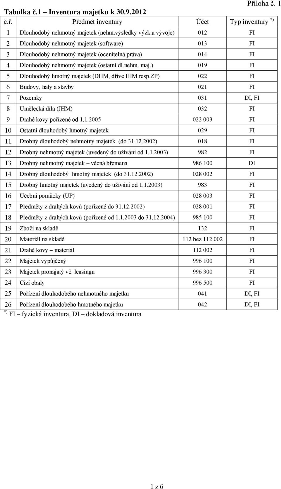 zp) 022 FI 6 Budovy, haly a stavby 021 FI 7 Pozemky 031 DI, FI 8 Umělecká díla (JHM) 032 FI 9 Drahé kovy pořízené od 1.1.2005 022 003 FI 10 Ostatní dlouhodobý hmotný majetek 029 FI 11 Drobný dlouhodobý nehmotný majetek (do 31.