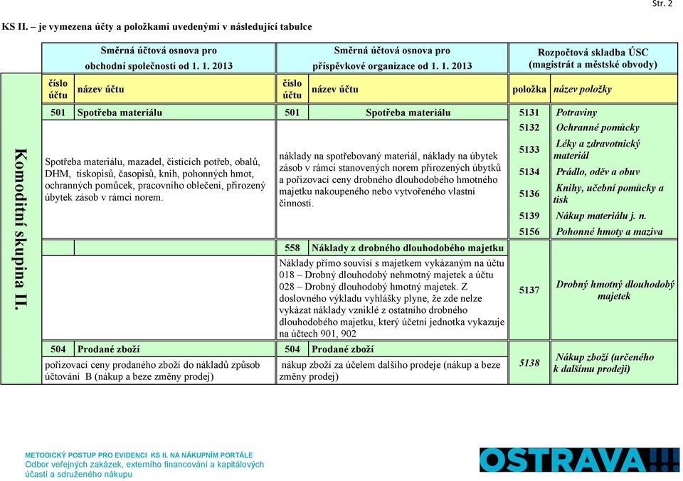 1. 2013 (magistrát a městské obvody) číslo účtu název účtu číslo účtu název účtu položka název položky 501 Spotřeba materiálu 501 Spotřeba materiálu 5131 Potraviny Spotřeba materiálu, mazadel,