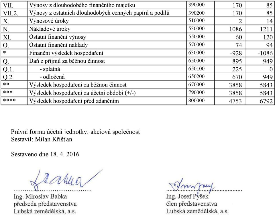 Daň z příjmů za běžnou činnost 650000 895 949 Q.1. - splatná 650100 22