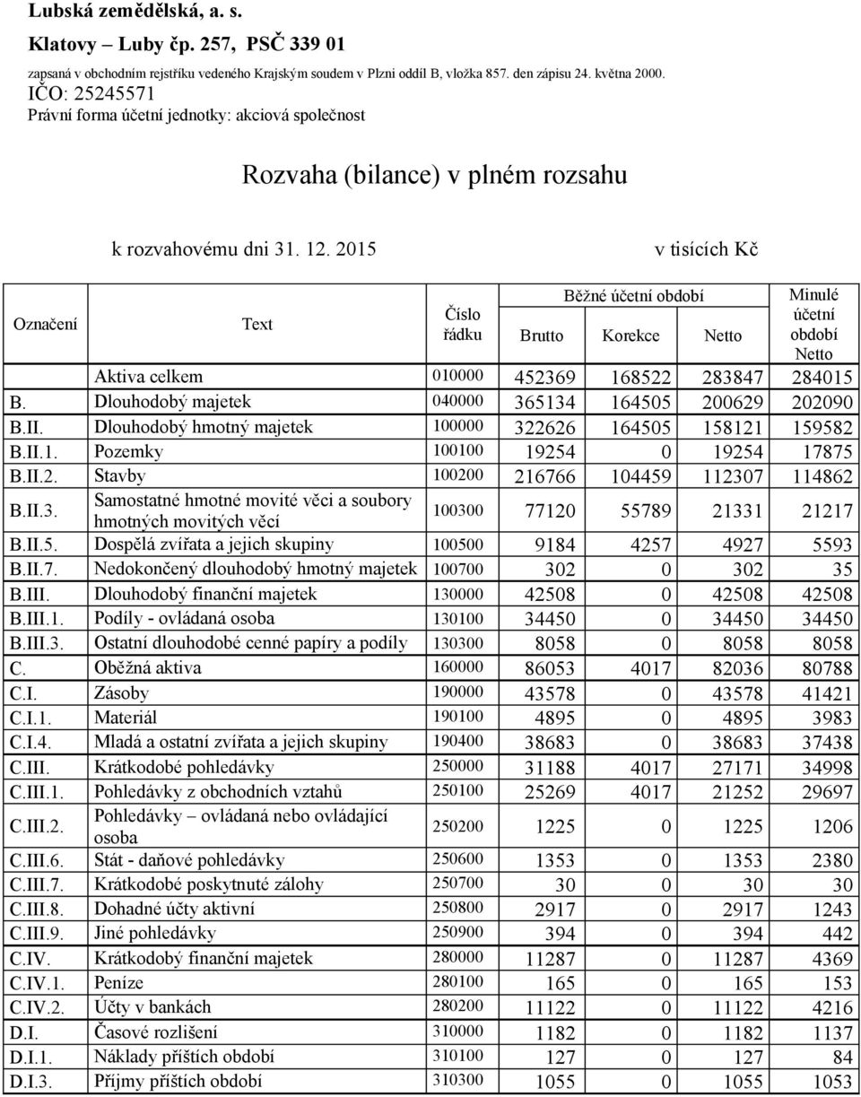 2015 v tisících Kč Označení Text Číslo řádku Běžné účetní období Brutto Korekce Netto Minulé účetní období Netto Aktiva celkem 010000 452369 168522 283847 284015 B.