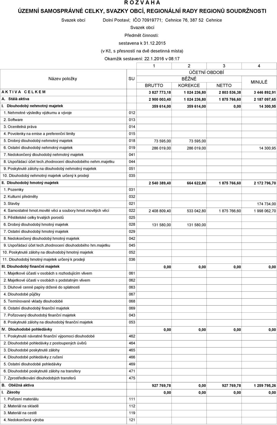 Stálá aktiva 2 900 003,40 1 024 236,80 1 875 766,60 2 187 097,65 I. Dlouhodobý nehmotný majetek 359 614,00 359 614,00 14 300,95 1. Nehmotné výsledky výzkumu a vývoje 012 2. Software 013 3.