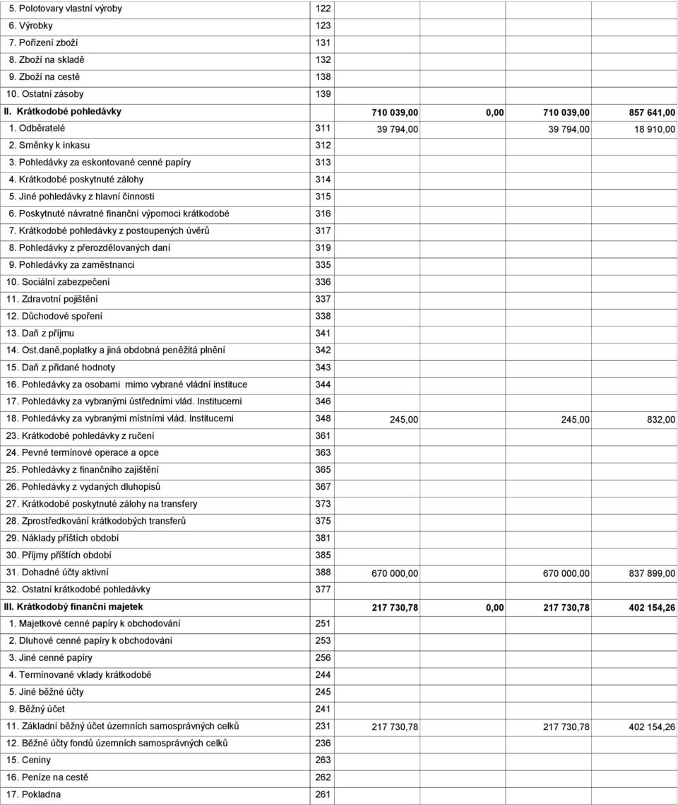 Poskytnuté návratné finanční výpomoci krátkodobé 316 7. Krátkodobé pohledávky z postoupených úvěrů 317 8. Pohledávky z přerozdělovaných daní 319 9. Pohledávky za zaměstnanci 335 10.