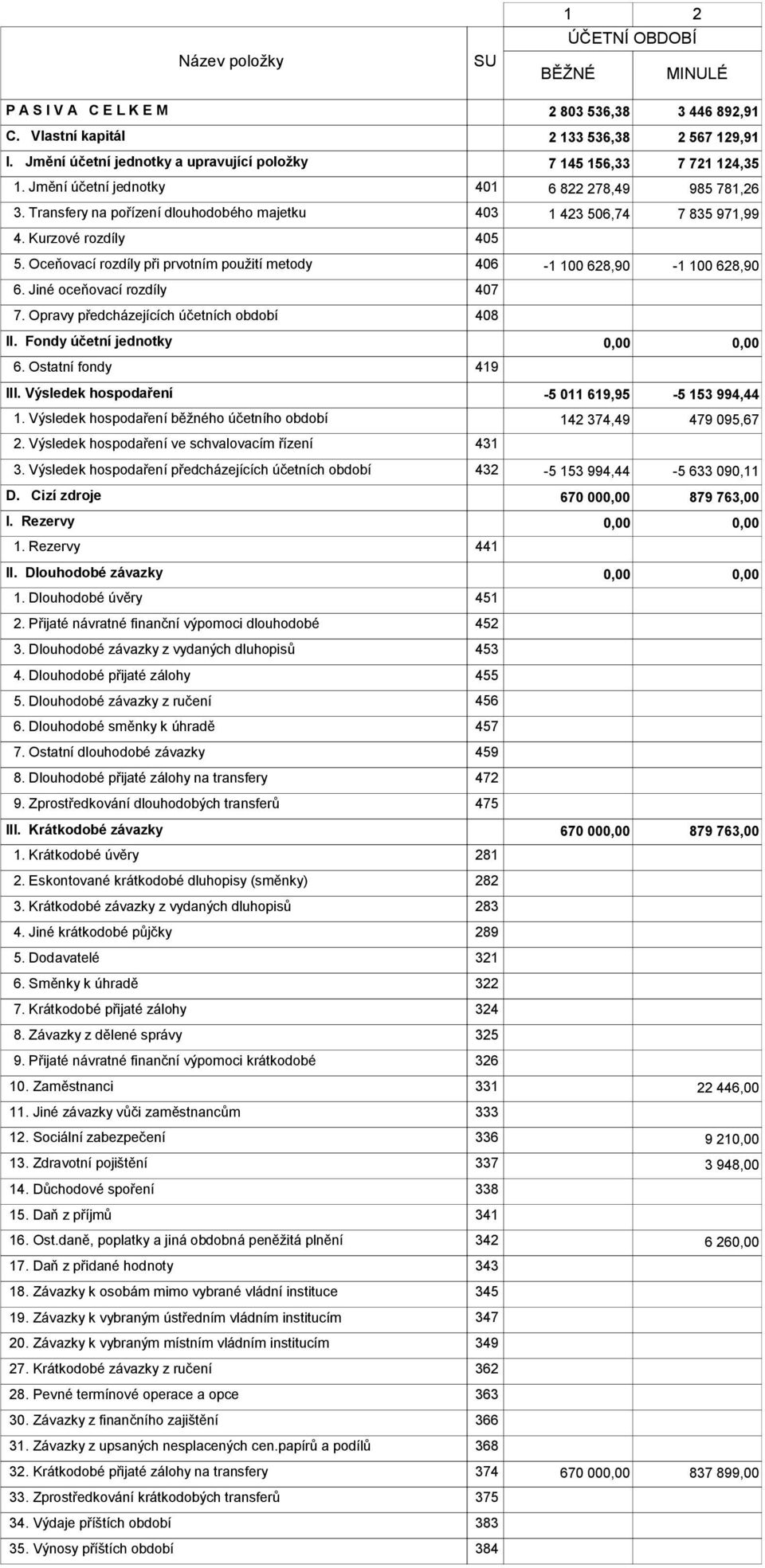 Kurzové rozdíly 405 5. Oceňovací rozdíly při prvotním použití metody 406-1 100 628,90-1 100 628,90 6. Jiné oceňovací rozdíly 407 7. Opravy předcházejících účetních období 408 II.