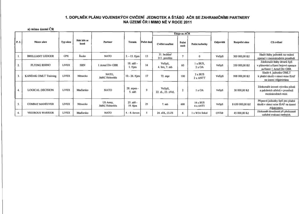 brchbo/ Sladit štáby jednotek na vedení 7 O VeSpS 300 000,00 Kč 311. prrchbo ooerací v mezínárodním prostředí. Zdokonalit štáby útvarů SpS 18. září- VeSpS, I x BUS, 2.