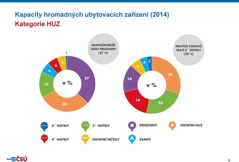 ubytovacích