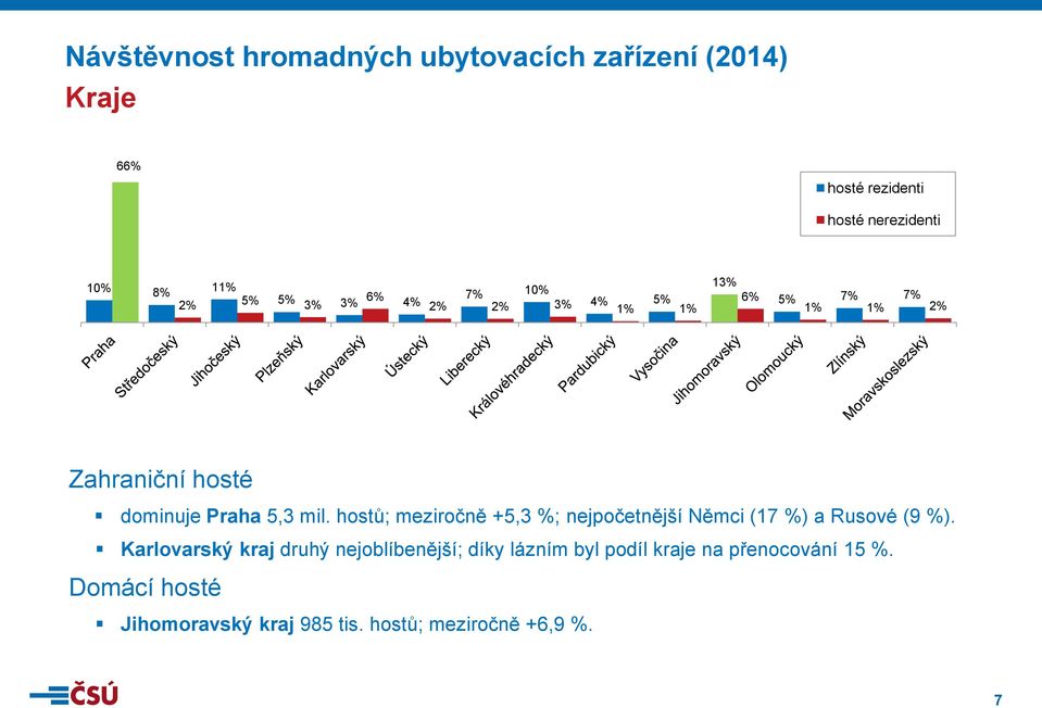 hostů; meziročně +5,3 %; nejpočetnější Němci (17 %) a Rusové (9 %).