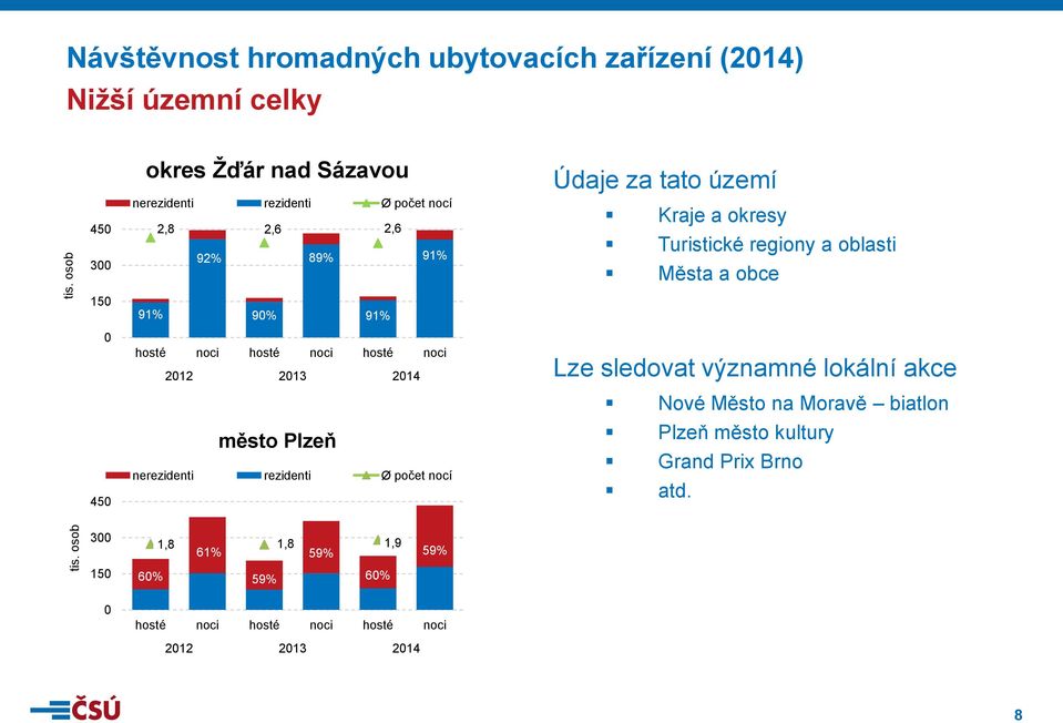 2,8 2,6 2,6 92% 89% 91% Údaje za tato území Kraje a okresy Turistické regiony a oblasti Města a obce 150 91% 90% 91% 0 hosté noci hosté noci