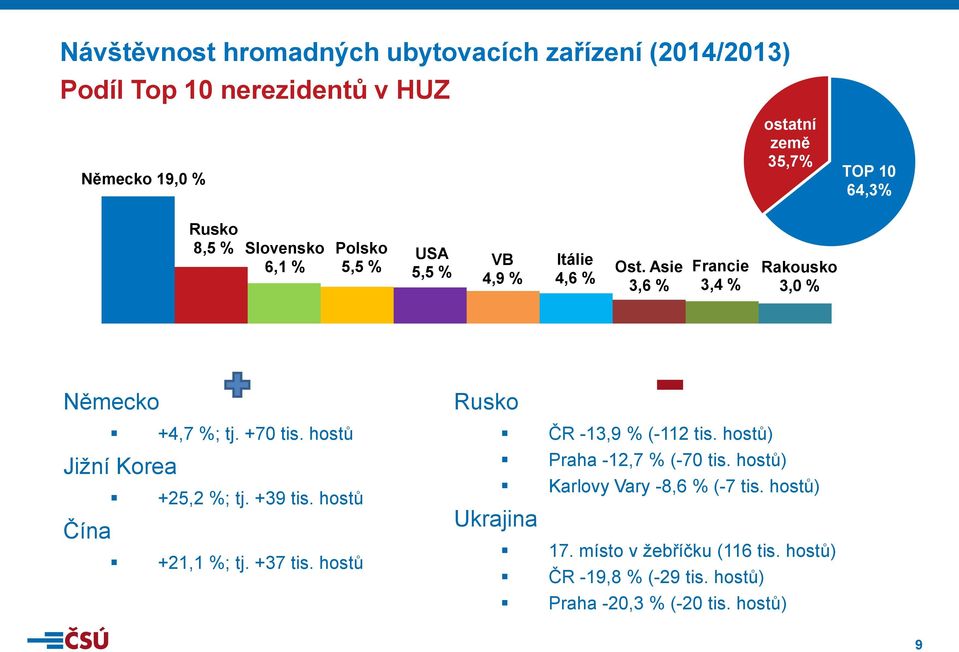 hostů Jižní Korea Čína +25,2 %; tj. +39 tis. hostů +21,1 %; tj. +37 tis. hostů Rusko Ukrajina ČR -13,9 % (-112 tis.