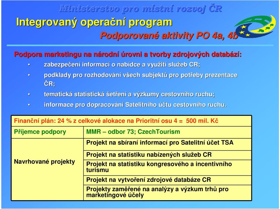 Finanční plán: 24 % z celkové alokace na Prioritní osu 4 = 500 mil.