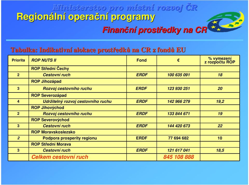 rozvoj cestovního ruchu ERDF 142 966 279 19,2 ROP Jihovýchod 2 Rozvoj cestovního ruchu ERDF 133 844 671 19 ROP Severovýchod 3 Cestovní ruch ERDF 144 420 673