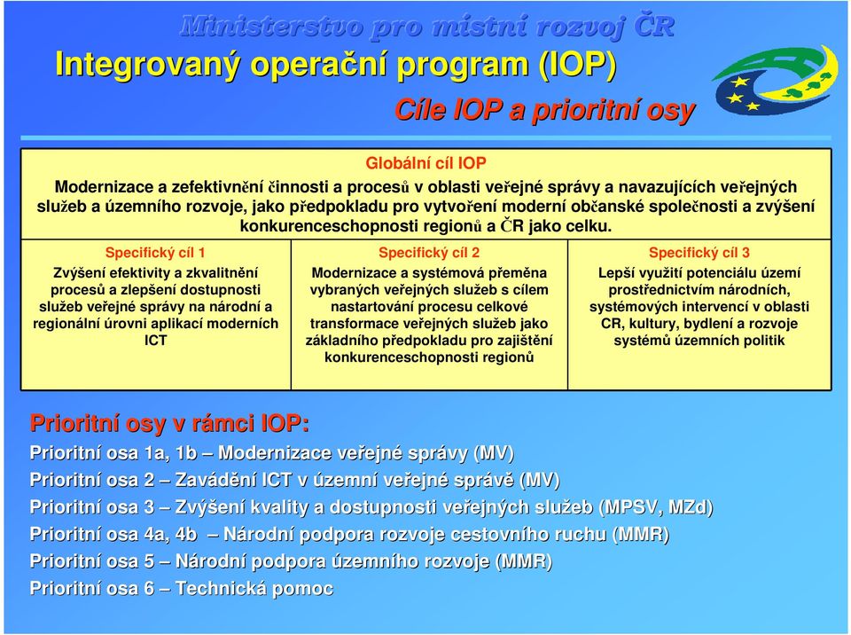 Specifický cíl 1 Zvýšení efektivity a zkvalitnění procesů a zlepšení dostupnosti služeb veřejné správy na národní a regionální úrovni aplikací moderních ICT Specifický cíl 2 Modernizace a systémová