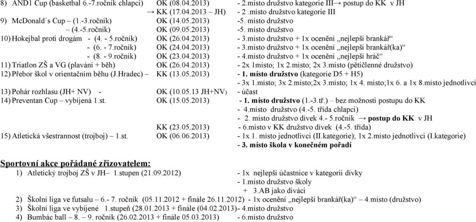 místo družstvo + 1x ocenění nejlepší brankář - (6. - 7.ročník) OK (24.04.2013) - 3.místo družstvo + 1x ocenění nejlepší brankář(ka) - (8. - 9.ročník) OK (23.04.2013) - 4.