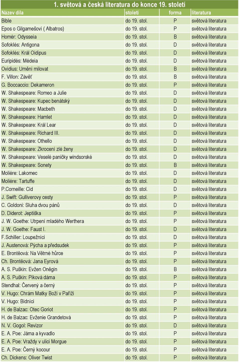 Villon: Závěť do 19. stol. B světová literatura G. Boccaccio: Dekameron do 19. stol. P světová literatura W. Shakespeare: Romeo a Julie do 19. stol. D světová literatura W.