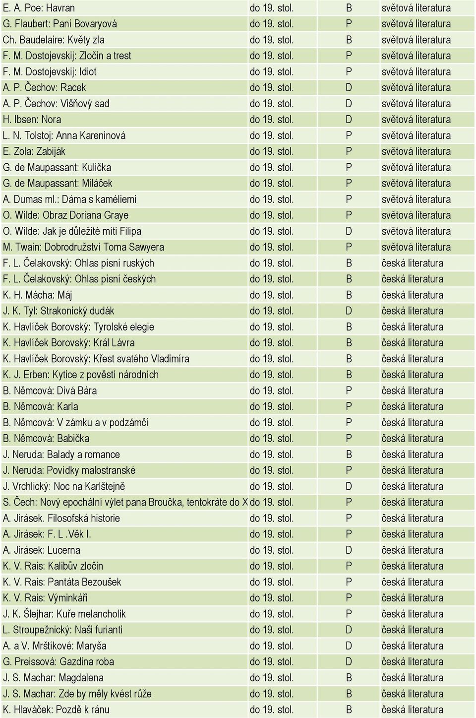 stol. D světová literatura H. Ibsen: Nora do 19. stol. D světová literatura L. N. Tolstoj: Anna Kareninová do 19. stol. P světová literatura E. Zola: Zabiják do 19. stol. P světová literatura G.