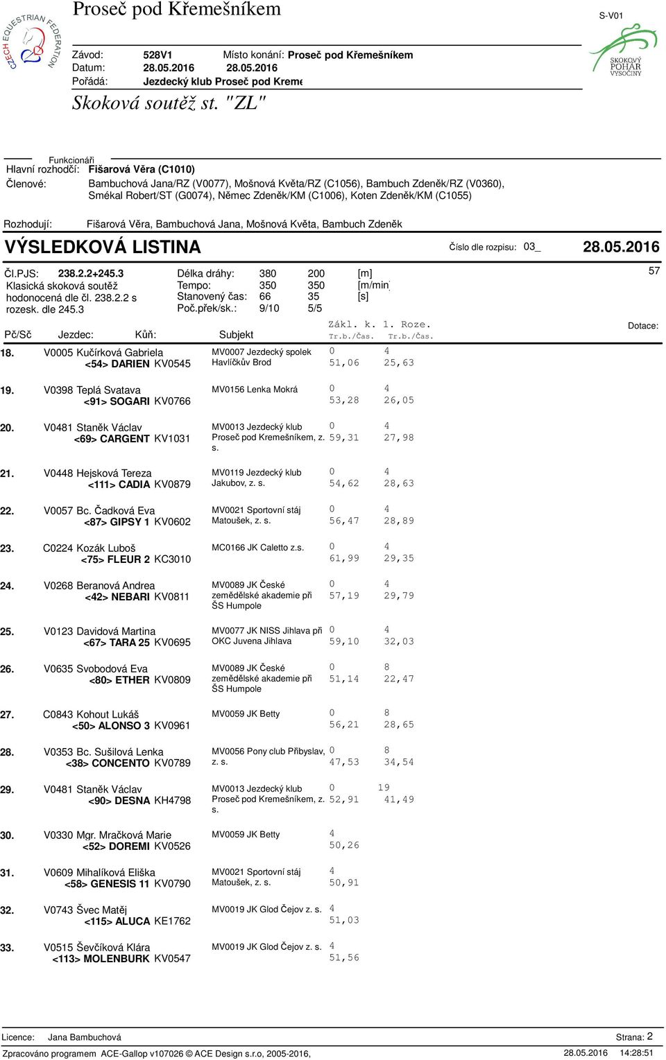 P/S Jezdec: K: Subjekt Tr.b./a Tr.b./a 18. V0005 Kuírková Gabriela MV0007 Jezdecký spolek 0 <5> DARIEN KV055 Havlíkv Brod 51,06 25,63 57 19.