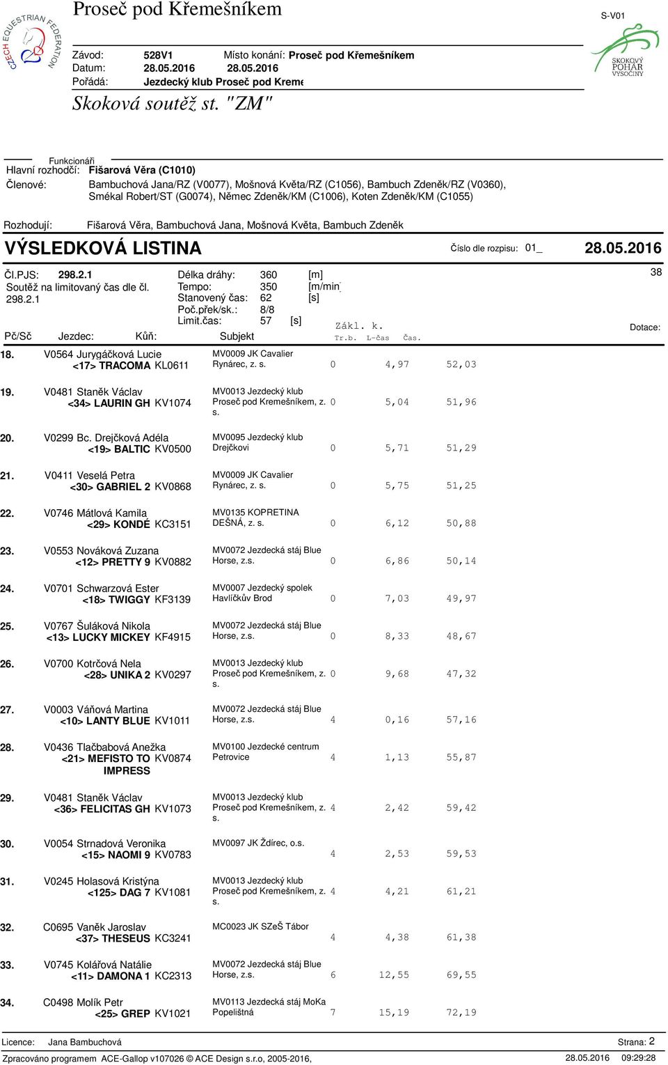 V056 Jurygáková Lucie MV0009 JK Cavalier Rynárec, z. 0,97 52,03 <17> TRACOMA KL0611 19. V081 Stank Václav MV0013 Jezdecký klub <3> LAURIN GH KV107 Prose pod Kremešníkem, z. 0 5,0 51,96 20. V0299 Bc.