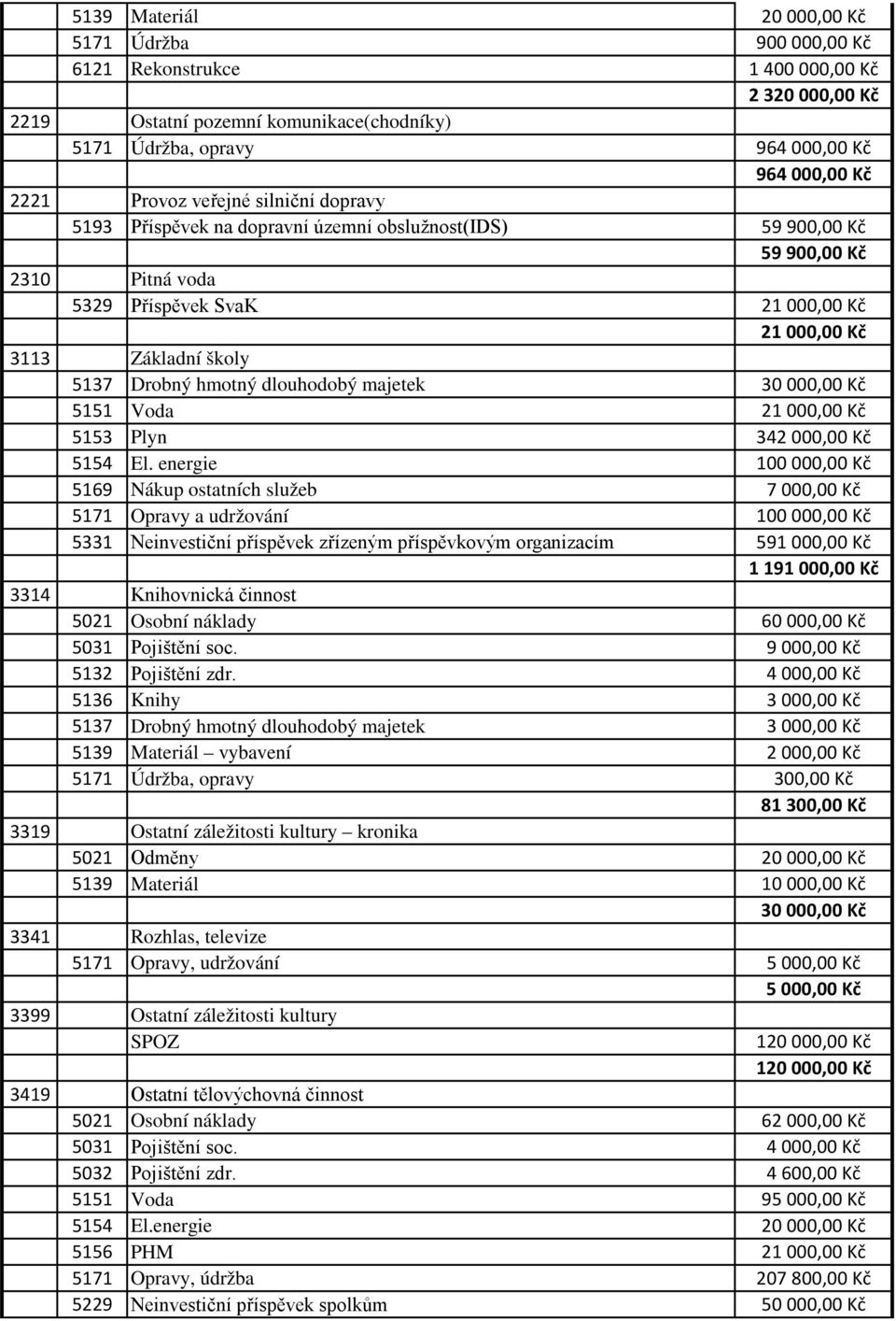 Drobný hmotný dlouhodobý majetek 30 000,00 Kč 5151 Voda 21 000,00 Kč 5153 Plyn 342 000,00 Kč 5154 El.