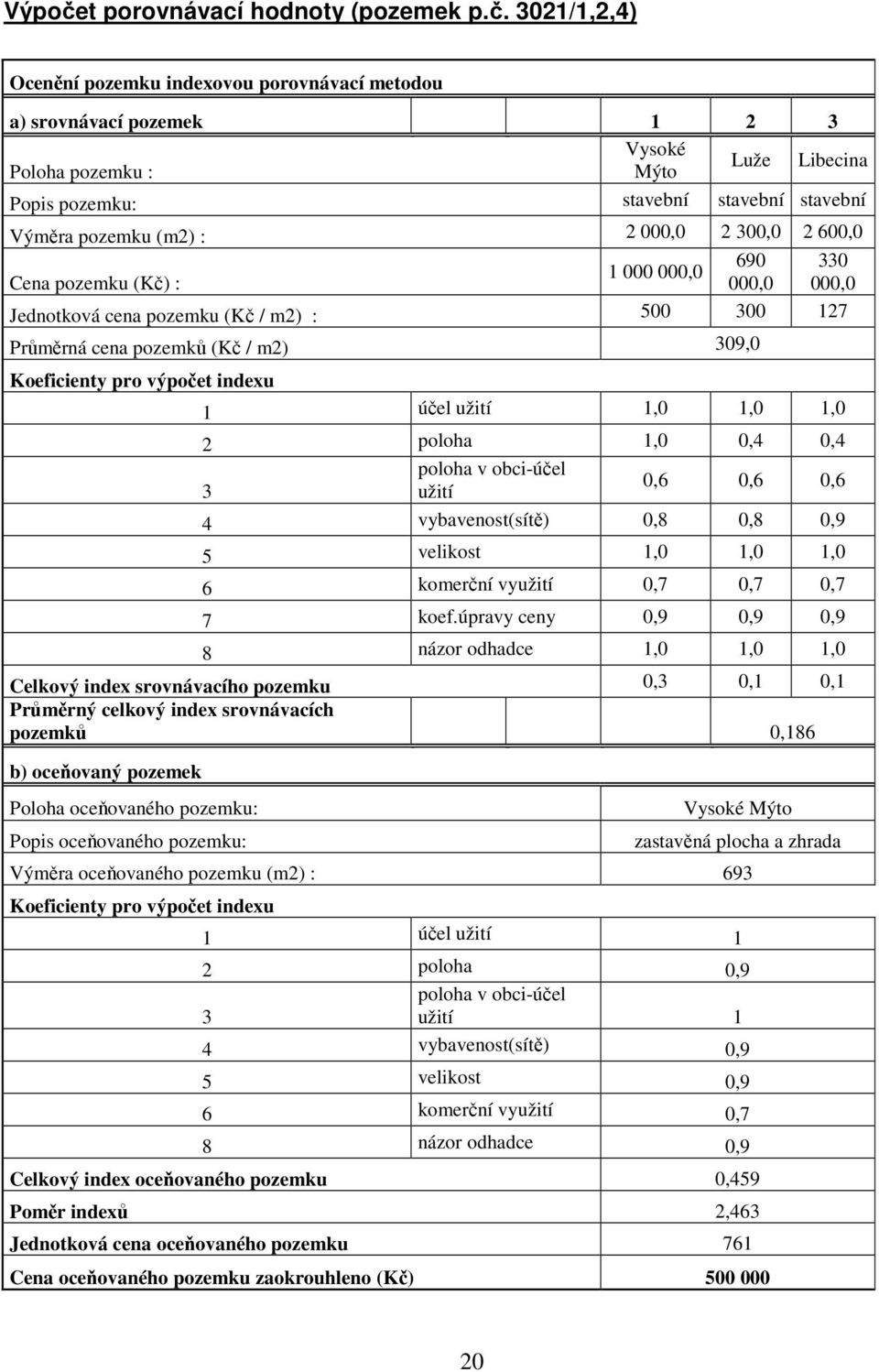 3021/1,2,4) Ocenění pozemku indexovou porovnávací metodou a) srovnávací pozemek 1 2 3 Vysoké Luže Libecina Poloha pozemku : Mýto Popis pozemku: stavební stavební stavební Výměra pozemku (m2) : 2